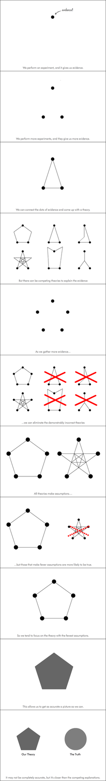 evidence! We perform an experiment, and it gives us evidence wo perform mor·mperiments, and they givo us more evidence. We con connect the dots of evidence and come up with o theory But there con be competing theories to exploin the evidence As we gother more evidence .we con elminale the demonstrably incorrect theories All theories make ossumptions.. but those that moke ewer assumplions are more Ekely to be rue So we fend to focus on the theory with the fewest assumptions This ollows us to get as accurate o picture as we con Our Theory The Truth It may not be complefely accurate, but if's closer thon the competing explonations