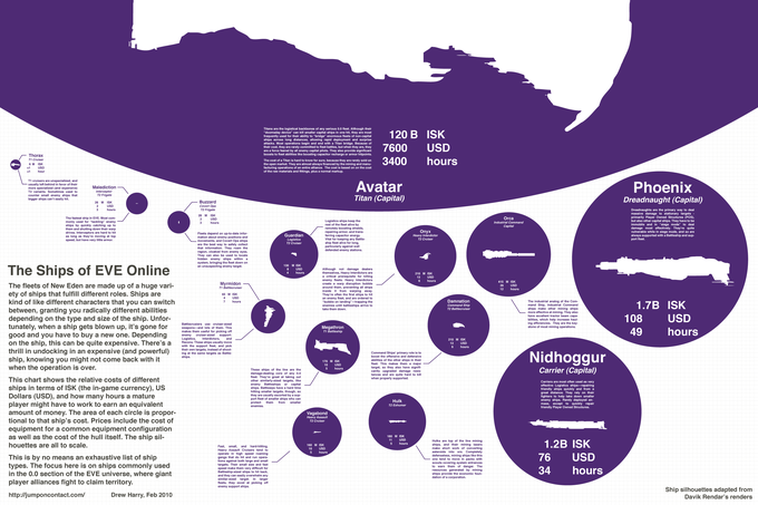frequently used for their ability to "bridge" enormous fleets of non-capital ships across long distances, allowing rapid deployment and surprise attacks. Most operations begin their cost, they are rarely committed to fleet battles, but when they are, they 00 USD 00 hou I enemy capital pilots. They also provide significant boosts to fleet abilities like boosting capacitor recharge or armor hitpoints. 7 e cost of a Titan is hard to know for sure, because they are rarely sold open market. They are almost always financed Avatar Titan (Capital) Phoenix Dreadnaught (Capital) usually left behind in favor of their more specialized (and expensive alediction counter small enemy ships that bigger ships can't easily Covert Ops damage to primary also other capital ships. They have primarily Player Owned Structures e fastest ship in EVE. Most com monly used for "tackling" enemy ships by quickly catching them and shutting down their warp drives、interceptors are hard ships They to deal siege mode to deal Logistics ships keep fleet alive remotely boosting shields repairing armor, and trans- ferring capacitor energy vulnerable while in siege mode long as they're moving speed, but have very little armor. Fleets depend on up-to-date infor- mation about enemy positions and movements, and Covert Ops ships port fleet. ship fleet alive for long particularly against well defended enemy atations region, cloaked from enemy eyes hidden enemy ships within e fieet down unsuspecting cnemy target The Ships of EVE Online The fleets of New Eden are made up of a huge 210 M ISK enemy fleets. Heavy Interdictors around them, preventing all ships They're often the first ships Ships rs that you can switch enemy fleet cha industrial analog of enemies until battleships arrive take them down mand Ship, ships make other mining ships ra mining. They also 108 USD hours depending on the type and size of the ship. Un have excellent tractor beam capa- bilities, which help increase haul- Battlecrusiers use cruiser-sized weapons-and lots of them. This makes them useful for picking enemy cruiser-sized nately, when a ship gets blown up, it's gone for good and you have to buy a new one. Depending giavcs u ateridiedopont on the ship, this can be quite expensive. There's onh hoppok Det, and noieh thrill in undocking in a ship, knowing you might not come back with i when the ope 210 M ISK Recons. Theee ships usually move ve (and powerful) their own targets, Instead of shoot- n expe Nidhoggur Command Ships' primary r boost the offensive and defensive same targets other ships in their fleet. This makes them a major target, so they also have signiti- cantly upgraded damage resis- These ships quite hard t fleet. They're great at taking when properly supported. Carriers are most often used as very shi Dollars (USD), and how many hours a mature player might have to work to earn an equivalen amount of money. The area of each circle is propo tional to that ship's cost. Prices include the cost of equipment for a common equipment configuration as well as the cost of the hull ame cy), US e i ships. Battlesips have a hard time hitting smaller targets, though, they are usually escorted by a sup- port fleet of smaller ships who protect them from smaller fighters to help take down smaller friendly Player Owned Structures. f. The ship s 180 M ISK their mining lasers make short work of converting 160 M ISK Fast, small, and hard-hitting, Heavy Assault Cruisers tend operate in high speed roaming gangs that tions against both large and small targets. Their small size speed make them very difficult This is by no means an exha ypes. The focus here is on ships commonly used defenseless, mining ships like this tend to move in packs with scouts covering system entrances 76 USD ve warn them of danger resources generated by mining ships provide the economic foun hours the EVE u fleets, they excel at picking enemy support ships ette