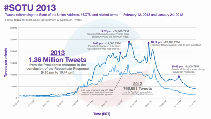 #SOTU 2013 Tweets referencing the State of the Union Address, #SOTU and related terms-February 12, 2013 and January 24, 2012 Follow @gov for more about government & politics on Twitter. 30,000 9:52 pm -24,000 TPM President Obama discusses middle class opportunity and the minimum wage. 25,000 10:12 pm -23,700 TPM President Obama calls for vote on gun legislation. 9:43 pm -19,000 TPM President Obama on education: "Let's give our kids that chance." 2013 20,000 1.36 Million Tweets from the President's entrance to the conclusion of the Republican Response 9:10 pm to 10:44 pm) a15000 10:43 pm -9,200 TPM Senator Rubio sips water during 10,000 2012 766,681 Tweets 5,000 9:51 pm -1/24/2012 -14,100 TPM President Obama makos "spilled milk joke in reference to reforrming federal regulations from to the the President's entrance conclusion of the Republican Response Time (EST)