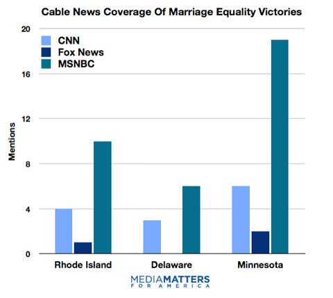 From http://www.towleroad.com/2013/05/cablecoverage.html#ixzz2TW2D2v11 :
The report reveals this nugget: FOX News devoted exactly 16 seconds of coverage over the past couple of weeks to marriage equality in Rhode Island, 44 seconds to marriage equality in Minnesota, and 0 seconds to marriage equality in Delaware.