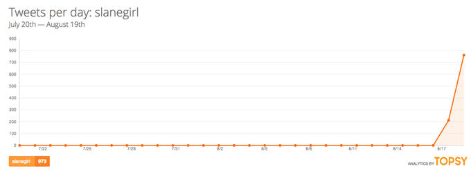 Tweets per day: slanegirl July 20th-August 19th 900 800 700 600 500 400 300 200 100 7/22 28 Bu 8/14 wALTICS BY TOPSY slanegirl 973