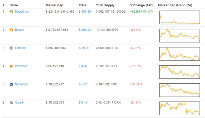 # Name Market Cap Price Total Supply % Change (24h) Market Cap Graph (7d) DogeCoin $ 2.842.549.645.462 $ 400.80 7,092, 187, 181 DOGE +8828671 5.40 % 2 Bitcoin $9,780,577,688 $ 806.23 12,131,250 BTC -6.81 % Litecoin $ 697,469,784 29.06 24,003,892 LTC -6.28 % 4 Peercoin $85,191,140 $4.07 20,923,970 PPC -7 55% 5 Namecoin $ 39,232,217 $5.23 7,497,892 NMC -10.59 % 6 Quark S 38,502,363 $0.16 246,405,841 QRK -2.42 %