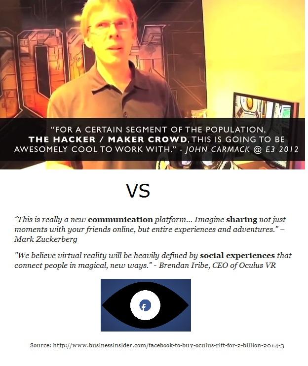 "FORA CERTAIN SEGMENT OF THE POPULATION, THE HACKERMAKER CROWD, THIS IS GOING TO BE AWESOMELY COOL TO WORK WITH" JOHN CARMACK @ E3 2012 VS "This is really a new communication platform... Imagine sharing not just moments with your friends online, but entire experiences and adventures." Mark Zuckerberg "We believe virtual reality will be heavily defined by social experiences that connect people in magical, new ways." - Brendan Iribe, CEO of Oculus VR Source: http://www.businessinsider.com/facebook-to-buy-oculus-rift-for-2-billion-2014-3