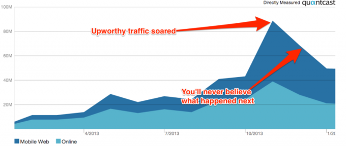 Directly Measured quontcast 100M Upworthy traffic soared 80M 60M 40M You llrnever believe what happened next 20M 4/2013 7/2013 10/2013 1/20 Mobile web Online