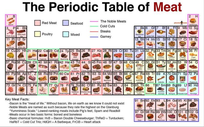 The Periodic Table of Meat --, The Noble Meats Red Meat Seafood Cold Cuts Steaks Gamey Poultry Mixed Grited fish Baked fishFried fish Meatbal Sasauge 13 Sh 14 Im15 SI16 Sq 17 Ci 18 S 19 Cu 20 Hh 21 Ha 22 Ca23 Cd 24 Tp 25 Bs 26 R 27 Kb 28 Rt 29 Cr 30 Tu 31 Lb 32 Pg 33 Tm 34 Fg 35 Ng 36 Fr Pork cutfet HamhockSliced hamCapicola Comed beet Beet tri-tip saus 37 Ro38 Cz39 Ch 40 Mr 41 Rb 42 He 43 Td 44 S 45 Fm 46 Sf 47 St 48 Cb 49 C150 Gt 51 Ty 52 Jm 53 W 54 O Mortadella oast beet Head cheese T-bone steak Flet Mignn Stroganoff Beet stew 55 Pp 56 Ap 57. Z 58 Rs59 Pm 60 Cw 61 Pr 62 Tt 63 Si 64 Md 65 B66 s67 Re 68 Tr 69 K 70 Gb 71 Sp 72 Pe Puled p Al pastor Zungenwur 73 Gr 74 C 75 Fe 76 Pt 77 Gy 78 Fi 79 Sy 80 Cf81 Ry 82 Sw 83 J84 D85 Th 86 T87 Sm 88 Bg89 Lf90 Hd Duck Key Meat Facts: Bacon is the "meat of life." Without bacon, life on earth as we know it could not exist Noble Meats are named as such because they rate the highest on the Glanburg Yumminess Scale." Lowest-ranking meats include Pig's feet, Spam and Roadkill 97 Dr 98 Ra 99 Wb100 O101 E102 G -Basic chemical formulas: H2B = Bacon Double Cheeseburger: ThReD = Turducken: HaRbT = Cold Cut Trio; HdQH = A Barbeque, FrCiB = Heart attack