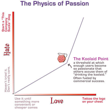 The Physics of Passion The Koolaid Point a threshold at which enough users become so passionate that others accuse them of "drinking the koolaid." Often fueled by commercial success Use it until something more convenient or cheaper comes Tattoo the logo on your chest ove 0 9