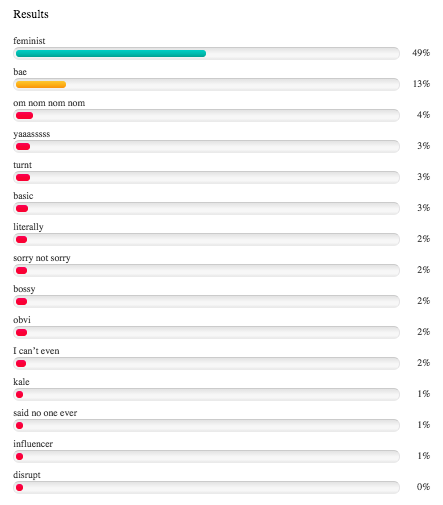 TIME Poll Results as of November 12th, 7:15 PM (EST) "source":http://time.com/3576870/worst-words-poll-2014/