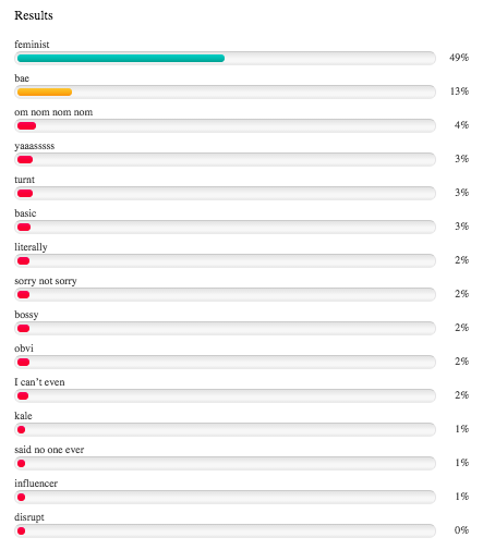 Results feminist 13% basic literally 2% sorry not sorry 2% 2% 2% I can't even 2% 1% said no one ever 1% influencer 1% disrupt