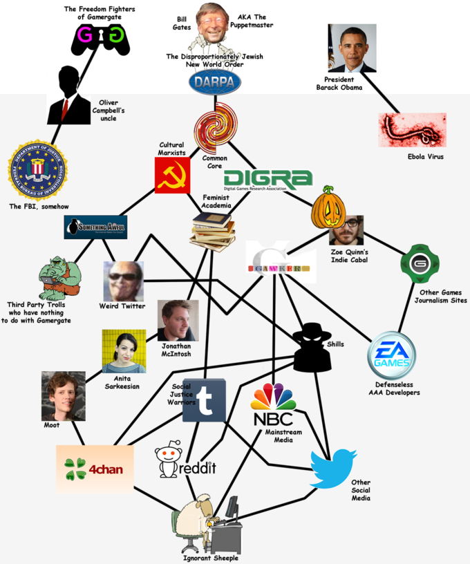 The Freedom Fighters of Gamergate Bill Gates AKA The Puppetmaster The Disproportionâtély Jewish New World Order DARPA President Barack Obama Oliver Campbell's uncle Cultural Marxists ENT OF Ebola Virus Common Core Digital Games Research Association EAU OF Feminist Academia The FBI, somehow Zoe Quinn's Indie Cabal 圈i@AVM KER Other Games Journalism Sites Third Party Trolls who have nothing to do with Gamergate Weird Twitter Shills Jonatharn McIntosh GAMES Anita Sarkeesian ial Justice Defenseless AAA Developers Wa NBC Moot Mainstream Media 4chan reddit Other Social Media Ignorant Sheeple