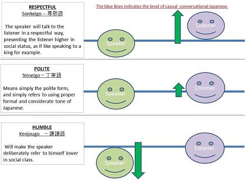 RESPECTFUL ene The speaker talk to the listener in a respectful way presenting the listener higher in social status, as if like speaking to a king for example. POLITE Tei neigo_工寧語 stene Means simply the polite form, and simply refers to using proper formal and considerate tone of Japanese HUMBLE Keniougo-謙譲語 Will make the speaker deliberately refer to himself lower in social class. er