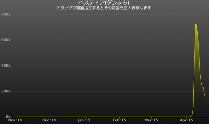 ヘスティア(タンまち) ドラッグで範囲指定するとその範囲を拡大表示します 800k 600k 400k 200k Ok Jan 15 Feb '15 Mar '15 Apr '15