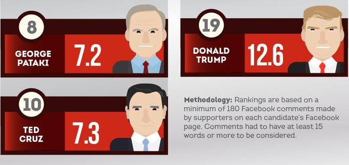 8 19 GEORGE PATAKI DONALD TRUMP Methodology: Rankings are based on a minimum of 180 Facebook comments made by supporters on each candidate's Facebook page. Comments had to have at least15 words or more to be considered. 10 R7.3 TED CRUZ