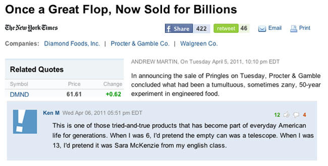 Once a Great Flop, Now Sold for Billions CheAew JorkEimes Companies: Diamond Foods, Inc. I Procter&Gamble Co. I Walgreen Co Share 4retweet 422 EPrint ANDREW MARTIN, On Tuesday April 5, 2011, 10:10 pm EDT Related Quotes Symbol DMND In announcing the sale of Pringles on Tuesday, Procter & Gamble concluded what had been a tumultuous, sometimes zany, 50-year experiment in engineered food. Price Change +0.62 61.61 Ken M Wed Apr 06, 2011 05:51 pm EDT 12.3 4 This is one of those tried-and-true products that has become part of everyday American life for generations. When I was 6, I'd pretend the empty can was a telescope. When I was 13, I'd pretend it was Sara McKenzie from my english class.