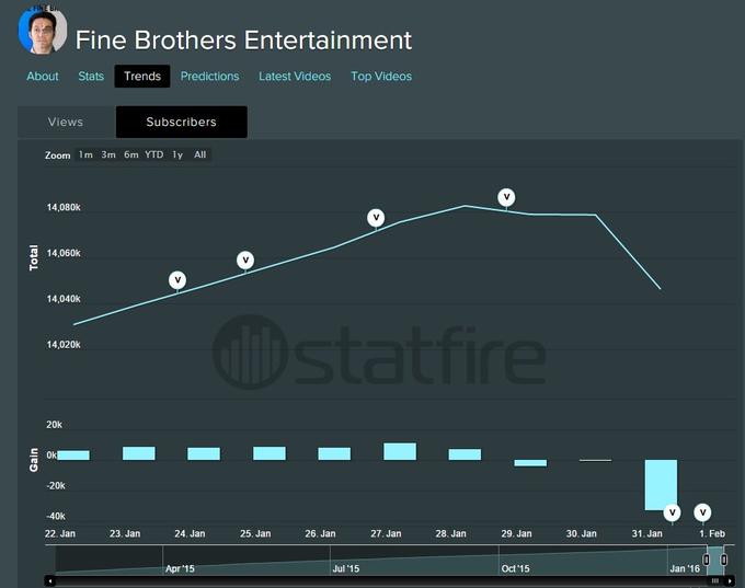 Fine Brothers Entertainment About Stats Trends Predictions Latest Videos Top Videos Views Subscribers Zoom 1m 3m 6m YTD ly A 14,080k 14,060k 14,040k 14,020k 20k 20k -40k 22. Jan 23. Jan 24. Jan 25. Jan 26. Jan 27. Jan 28. Jan 29. Jan 30. Jan 31. Jan 1. Feb Apr 15 Jul '15 Oct'15 Jan '16
