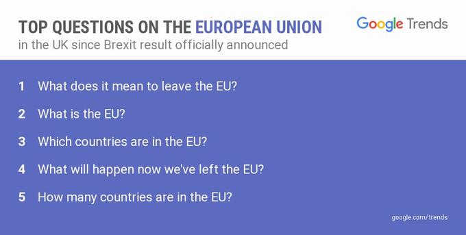 "source":https://twitter.com/GoogleTrends/status/746303118820937728

Note: "What is the EU?" is the second top UK question on the EU since the #EURefResults were officially announced

