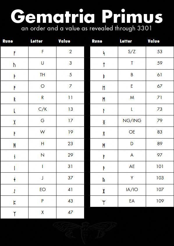 Gematria Primus an order and a value as revealed through 3301 Rune Letter Value Rune Lefter Value 2 S/Z 53 59 61 67 TH 7 C/K 73 79 83 89 97 101 103 107 109 17 19 23 29 NG/ING OE AE 37 EO IA/IO 47