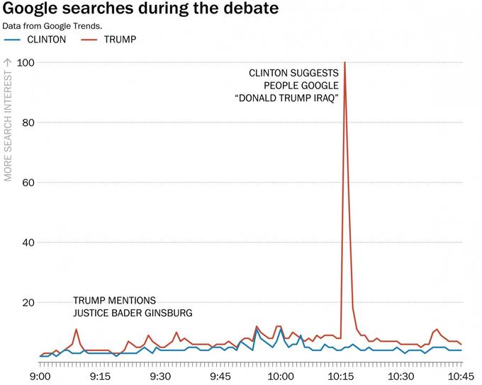 Google searches during the debate Data from Google Trends. CLINTONTRUMP 100 CLINTON SUGGESTS PEOPLE GOOGLE "DONALD TRUMP IRAQ" 80 60 40 TRUMP MENTIONS JUSTICE BADER GINSBURG 20 9:00 9:15 9:30 9:45 10:00 10:15 10:30 10:45