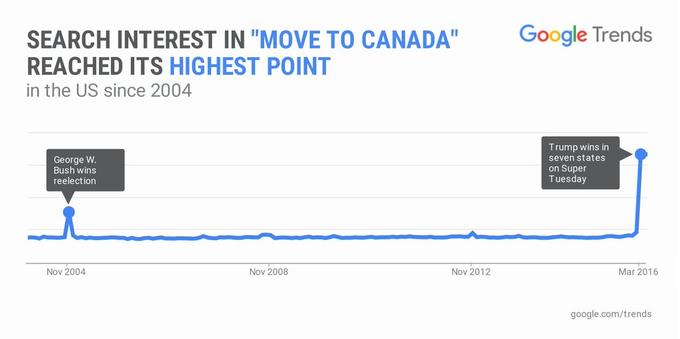Google Trends SEARCH INTEREST IN "MOVE TO CANADA" REACHED ITS HIGHEST POINT in the US since 2004 George W Bush wins reelection Trump wins in seven states on Super Tuesday Nov 2004 Nov 2008 Nov 2012 Mar 2016 google.com/trends