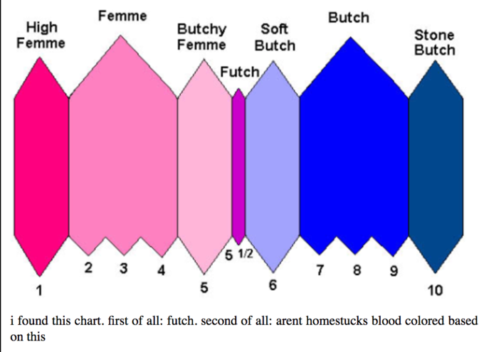 Femme Butch High Femme Butchy Soft Femme Butch Stone Butch Futch 5 1/2 2 3 4 5 6 10 i found this chart. first of all: futch. second of all: arent homestucks blood colored based on this