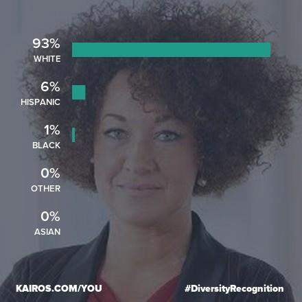 93% WHITE 5% HISPANIC 196 BLACK 0% OTHER 0% ASIAN KAIROS.COMIYOU # Divers ityRecognition