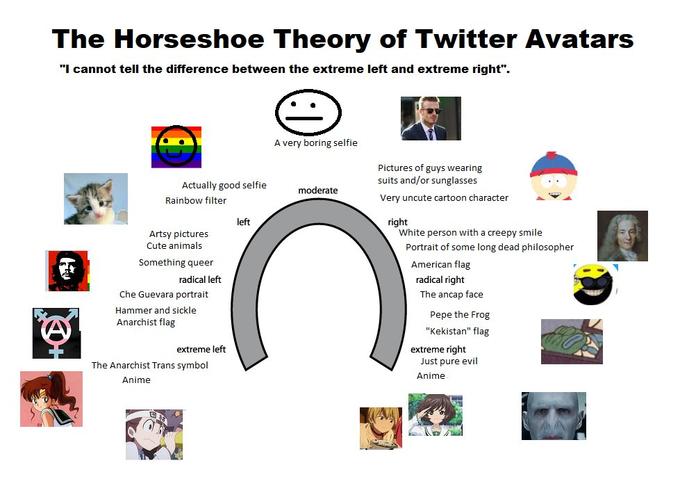 The Horseshoe Theory of Twitter Avatars "l cannot tell the difference between the extreme left and extreme right". A very boring selfie Pictures of guys wearing suits and/or sunglasses Very uncute cartoon character Actually good selfie moderate Rainbow filter left right White person with a creepy smile Artsy pictures Cute animals Portrait of some long dead philosopher Something queer American flag radical left radical right The ancap face Che Guevara portrait Hammer and sickle Anarchist flag Pepe the Frog "Kekistan" flag extreme left extreme right The Anarchist Trans symbol Just pure evil Anime Anime