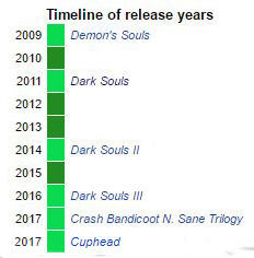 Timeline of release years 2009 Demon's Souls 2010 2011 Dark Souls 2012 2013 2014 Dark Sous 2015 2016 Dark Souls I 2017 Crash Bandicoot N. Sane Triogy 2017 Cuphead