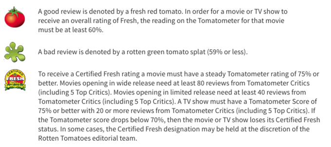 A good review is denoted by a fresh red tomato. In order for a movie or TV show to receive an overall rating of Fresh, the reading on the Tomatometer for that movie must be at least 60%. A bad review is denoted by a rotten green tomato splat (59% or less). To receive a Certified Fresh rating a movie must have a steady Tomatometer rating of 75% or better. Movies opening in wide release need at least 80 reviews from Tomatometer Critics (including 5 Top Critics). Movies opening in limited release need at least 40 reviews from Tomatometer Critics (including 5 Top Critics). A TV show must have a Tomatometer Score of 75% or better with 20 or more reviews from Tomatometer Critics (including 5 Top Critics). If the Tomatometer score drops below 70%, then the movie or TV show loses its Certified Fresh status. In some cases, the Certified Fresh designation may be held at the discretion of the Rotten Tomatoes editorial team. FRESH