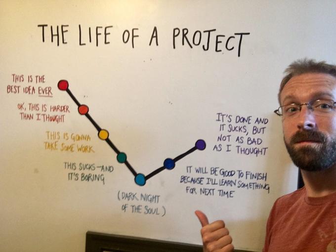 The life of a project. | Twitter / X | Know Your Meme