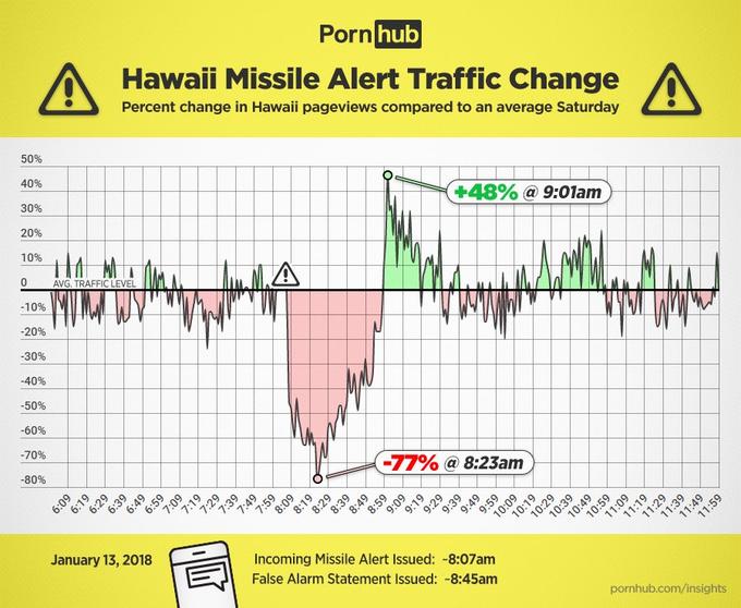 P--- hub Hawaii Missile Alert Traffic Change Percent change in Hawaii pageviews compared to an average Saturday 50% 40% 30% 20% 10% +48% @ 9:01am AVG. TRAFFIC LEVEL -10% 20% 30% -40% 50% 60% -70% 80% -77% @ 8:23am January 13, 2018Incoming Missile Alert Issued: -8:07am False Alarm Statement Issued: -8:45am pornhub.com/insights