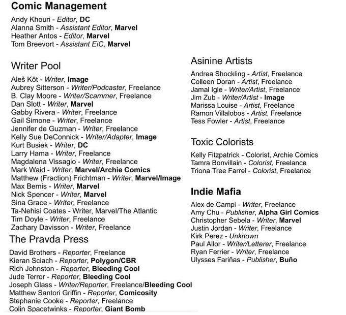 Comic Management Andy Khouri - Editor, DC Alanna Smith Assistant Editor, Marvel Heather Antos Editor, Marvel Tom Breevort Assistant EiC, Marvel Asinine Artists Writer Pool Andrea Shockling Artist, Freelance Colleen Doran Artist, Freelance Jamal lgle Writer/Artist, Freelance Jim Zub Writer/Artist - Image Marissa Louise Artist, Freelance Ramon Villalobos Artist, Freelance Tess Fowler Artist, Freelance Aleš Kôt- Writer, Image Aubrey Sitterson Writer/Podcaster, Freelance B. Clay Moore Writer/Scammer, Freelance Dan Slott Writer, Marvel Gabby Rivera Writer, Freelance Gail Simone Writer, Freelance Jennifer de Guzman Writer, Freelance Kelly Sue DeConnick Writer/Adapter, Image Kurt Busiek Writer, DC Larry Hama Writer, Freelance Magdalena Vissagio Writer, Freelance Mark Waid - Writer, Marvel/Archie Comics Matthew (Fraction) Frichtman Writer, Marvel/lmage Max Bemis Writer, Marvel Nick Spencer Writer, Marvel Sina Grace Writer, Freelance Ta-Nehisi Coates Writer, Marvel/The Atlantic Tim Doyle Writer, Freelance Zachary Davisson Writer, Freelance The Pravda Press Toxic Colorists Kelly Fitzpatrick Colorist, Archie Comics Tamra Bonvillain Colorist, Freelance Triona Tree Farrel Colorist, Freelance Indie Mafia Alex de Campi - Writer, Freelance Amy Chu Publisher, Alpha Girl Comics Christopher Sebela- Иwiter, Marvel Justin Jordan Writer, Freelance Kirk Perez - Unknown Paul Allor Writer/Letterer, Freelance Ryan Ferrier Writer, Freelance Ulysses Fariñas Publisher, Buño David Brothers Reporter, Freelance Kieran Sciach Reporter, Polygon/CBR Rich Johnston Reporter, Bleeding Cool Jude Terror Reporter, Bleeding Cool Joseph Glass - Writer/Reporter, Freelance/Bleeding Cool Matthew Santori Griffin Reporter, Comicosity Stephanie Cooke Reporter, Freelance Colin Spacetwinks Reporter, Giant Bomb