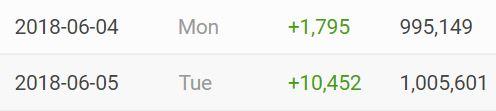 2018-06-04 Mon +1,795 995,149 2018-06-05 Tue +10,452 1,005,601