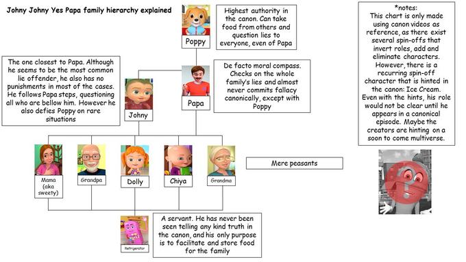 *notes: This chart is only made using canon videos as reference, as there exist several spin-offs that invert roles, add and eliminate characters However, there is a recurring spin-off character that is hinted in the canon: Ice Cream Even with the hints, his role would not be clear until he appears in a canonica episode. Maybe the creators are hinting on a soon to come multiverse Johny Johny Yes Papa family hierarchy explained Highest authority in the canon. Can take food from others and question lies to Poppy everyone, even of Papa The one closest to Papa. Although he seems to be the most common lie offender he also has no punishments in most of the cases He follows Papa steps, questioning all who are bellow him. However he also defies Poppy on rare situations De facto moral compass Checks on the whole family's lies and almost never commits fallacy canonically, except with Poppy Papa Johny Mere peasants Grandpa Mama (aka sweety) Dolly Chiya Grandmo A servant. He has never been seen telling any kind truth in the canon, and his only purpose is to facilitate and store food for the family Refrigerator
