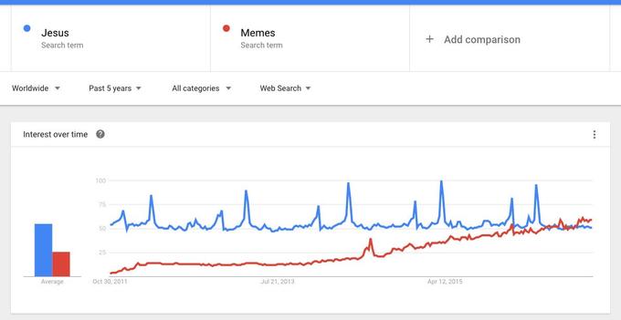 Memes + Add comparison Jesus Search term Search term WorldwidePast 5 years All categoriesWeb Search Interest over time 100 50 25 Apr 12, 2015 Jul 21, 2013 Average Oct 30, 2011