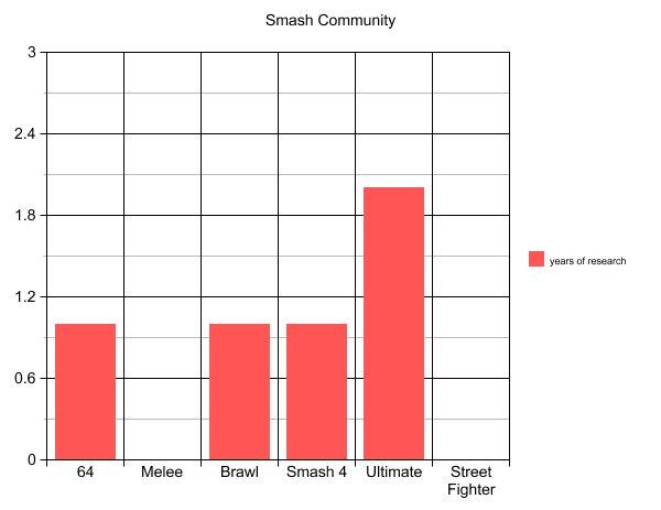Smash Community 1.8 years of research 1.2 0.6 64 Melee Brawl Smash 4 Ultimate Street Fighter