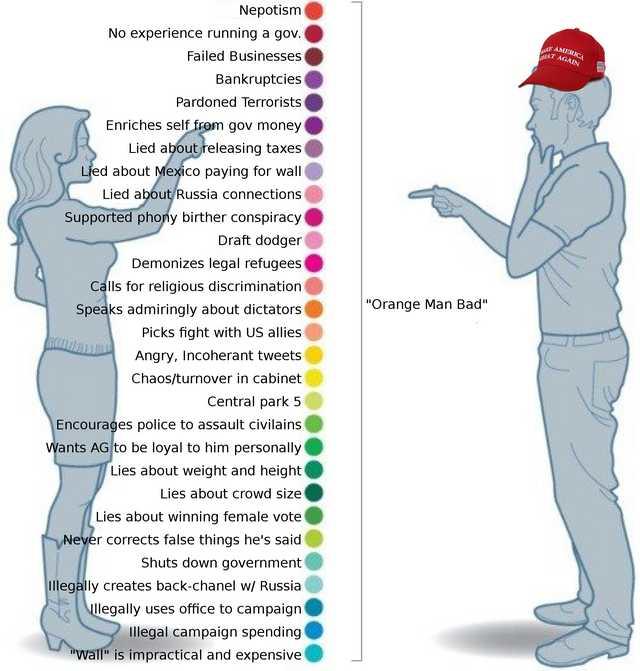 Nepotism No experience running a gov. Failed Businesses Bankruptcies Pardoned Terrorists gov money Lied about releasing taxes d about Mexico paying for wall Lied abóut Russia connections Supported phony birther conspiracy Draft dodger Demonizes legal refugees Calls for religious discrimination Speaks admiringly about dictators Picks fight with US allies Angry, Incoherant tweets Chaos/turnover in cabinet Central park 5 Encourages police to assault civilains ants AG to be loyal to him personally Lies about weight and height Lies about crowd size Lies about winning female vote r corrects false things he's said Shuts down government Illegally creates back-chanel w/ Russia legally uses office to campaign llegal campaign spending Enriches self Orange Man Bad" is impractical and expensive