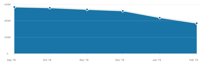 600M 400M 200M Sep 18 Oct'18 Nov '18 Dec 18 Jan '19 Feb 19