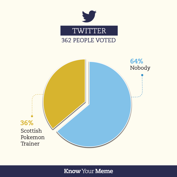 TWITTER 362 PEOPLE VOTED 64% Nobody 36% Scottish Pokemon Trainer Know Your Meme