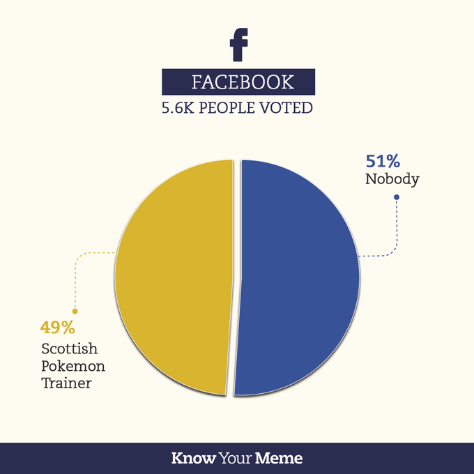 FACEBOOK 5.6K PEOPLE VOTED 51% Nobody 49% Scottish Pokemon Trainer Know Your Meme