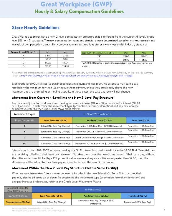 Great Workplace (GWP) Hourly & Salary Compensation Guidelines Store Hourly Guidelines Great Workplace stores have a new, 2-level compensation structure that is different from the current 4-level grade level (GL) A D structure. The new compensation rates and structure were determined based on market research and analysis of compensation trends. This compensation structure aligns stores more closely with industry standards Min Current 4 Level (GLA- D) Max New GWP 2 Level (GL TA and TLI Min Max $11.00 S17.55 TA A $100 S18.00 S1H8 $1.50 B ТI S18.00 525.00 C $12.50 $20.71 A $2.00 differential is applicd to associates in the Academyy Trainer job $24.70 codes $15.00 Note: These are cxample structures; a structure's pay grade valuos can vary by facility. Vicw the valucs for your facility on the Ficld Pay Summary screen at http:/phant20003uswr homepffice wal-mart.com/FieldPaySummary/summary/fieldpaySummarySelect5toreaspx Each grade level (GL) still has its own independent minimum and maximum. No associate may earm a pay rate below the minimum for their GL or above the maximum, unless they are already above the new maximum and are promoting or moving laterally. In those cases, the base pay rate will not change. Movement from Current 4-Level into the New 2-Level Pay Structure Pay may be adjusted up or down when moving between a 4-level (GL A - D) job code and a 2-level (GL TA or TL) job code. To determine the movement type (promotion, lateral or demotion) and any pay increase or decrease, refer to the Grade Level Movement Matrix: Movement Types To New GWP Positian/GL Academy Trainer (GL TA From Current GL Team Associate (GL TA) Team Lead (GL TL) Lateral (No Bese Pay Chenge) Promotion +10% Base Pay $2.00 Differentiel) Promotion (10% Base Pey) Promotion (-10% Base Pay) Pramotion (+10% Base Pay $2.00 Differential Lateral (No Base Pay Change Promotion (-10% Base Pay) $2.00 Differential Demotion (-10% to Bese Payl Leteral (No Base Pay Change C Promotion (10% Base Payl Demetion (-10% to Base Payl Demotion (-10% to Base Pay + $2.00 Differential) D Associates In the 1-202-2002 job code moving to a GL TL- team lead position will have the $2.00 TL differential they are receiving rolled into their base pay rate even if it takes them over the new GL maximum. If their base pay, without the differential, is multiplied by a 10% promotional increase and equals a difference greater than $2.00, then the difference will be added to their base pay rate, not to exceed the new GL maximum. Movement Within the New 2 Level Pay Structure (Within Same Facility) When an associate makes future moves between job codes in the new 2-level (GL TA or TL) structure, their pay may also be adjusted up or down. To determine the movement type (promotion, lateral, or demotion) and any pay increase or decrease, refer to the Grade Level Movement Matrix: Movement within the To Position/GL New GWP Structure- From Position/ GL Team Associate (GL TA) Team Lead (GL TL) Academy Trainer (GL TA) Lateral (No Base Pay Change $2.00 Lateral (No Base Pay Change) Promotion (10% Base Pay) Team Associate (GL TA) Differential) Facity Non Faemt Associte Py Pas PY20 00 rmetin 206/2oeRI Conerri e Cely 2019 warat