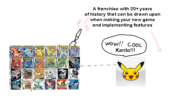 A franchise with 20+ years of history that can be drawn upon when making your new game and implementing features wow!! CooL Kanto!!! TukMy