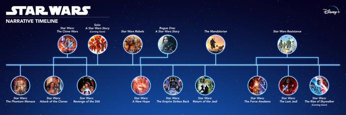 DisNept STARWARS NARRATIVE TIMELINE Solo: Star Wars: A Star Wars Story (Coming Soon) Rogue One: A Star Wars Story Star Wars Resistance The Clone Wars Star Wars Rebels The Mandalorian Star Wars: Revenge of the Sith Star Wars: Star Wars: Attack of the Clones Star Wars: A New Hope Star Wars: The Empire Strikes Back Star Wars: Return of the Jedi Star Wars: Star Wars: The Force Awakens Star Wars: The Last Jedi The Rise of Skywalker The Phantom Menace (Coming Soon)