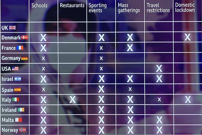 Restaurants Sporting events Travel gatherings restrictions | lockdown Schools Mass Domestic UK K Denmark+ X. X. France I Germany USA Israel Spain Italy Ireland X. Malta I X. Norway #