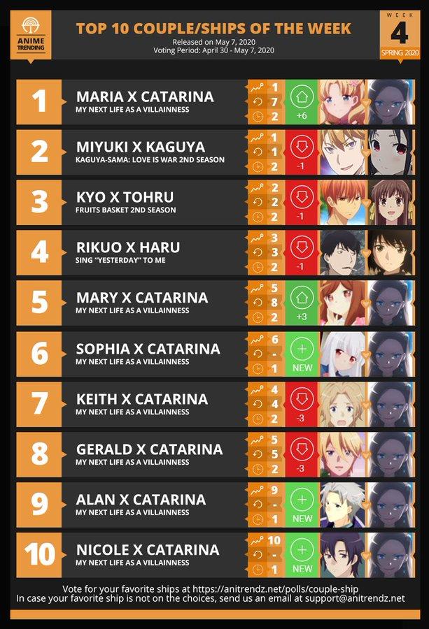 WEEK 4 TOP 10 COUPLE/SHIPS OF THE WEEK ANIME TRENDING Released on May 7, 2020 Voting Period: April 30 - May 7, 2020 SPRING 2020 MARIA X CATARINA MY NEXT LIFE AS A VILLAINNESS +6 no MIYUKI X KAGUYA り1 KAGUYA-SAMA: LOVE IS WAR 2ND SEASON -1 3 KYO X TOHRU り2 FRUITS BASKET 2ND SEASON -1 4 RIKUO X HARU SING "YESTERDAY" TO ME -1 5 MARY X CATARINA MY NEXT LIFE AS A VILLAINNESS +3 SOPHIA X CATARINA +) MY NEXT LIFE AS A VILLAINNESS NEW KEITH X CATARINA MY NEXT LIFE AS A VILLAINNESS 2 -3 5. GERALD X CATARINA MY NEXT LIFE AS A VILLAINNESS -3 9. 9. ALAN X CATARINA MY NEXT LIFE AS A VILLAINNESS NEW 10. NICOLE X CATARINA 10 +) MY NEXT LIFE AS A VILLAINNESS 1 NEW Vote for your favorite ships at https:/lanitrendz.net/polls/couple-ship In case your favorité ship is not on the choices, send us an email at support@anitrendz.net