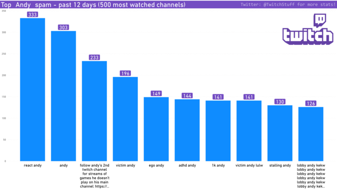 Top Andy spam - past 12 days (500 most watched channels) Twitter: @TwitchStuff for more stats! 350 333 303 Cwitch 300 250 233 196 200 149 144 141 141 150 ..... 130 126 100 .......... 50 react andy adhd andy 1k andy lobby andy kekw lobby andy kekw lobby andy kekw lobby andy kekw lobby andy kekw lobby andy kek. follow andy's 2nd twitch channel for streams of andy victim andy ego andy victim andy lulw stalling andy games he doesn't play on his main channel: https://.