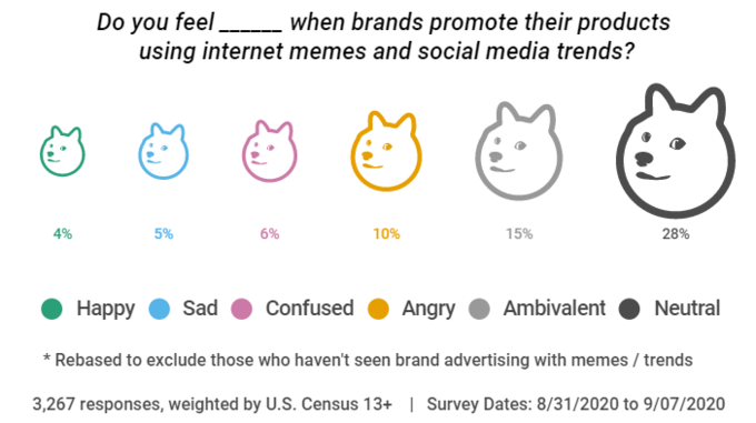 Do you feel using internet memes and social media trends? when brands promote their products 4% 5% 6% 10% 15% 28% Наpрy Sad Confused Angry Ambivalent Neutral * Rebased to exclude those who haven't seen brand advertising with memes / trends 3,267 responses, weighted by U.S. Census 13+ | Survey Dates: 8/31/2020 to 9/07/2020