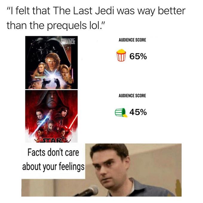 "I felt that The Last Jedi was way better than the prequels lol." PREQUEL AUDIENCE SCORE 65% AUDIENCE SCORE 45% STAR Facts don't care about your feelings