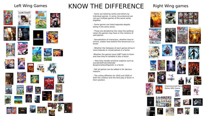 Left Wing Games KNOW THE DIFFERENCE Right Wing games LFEW STRANGE POSTAL Anmal Crossin Some are listed by series and others by individual games. In some circumstances we can put multiple games of the same series together. CALL-OUITY AR ODYS Some games are listed separate despite being in the same series. THE LAST OF US PART I PIVITA THE LAST OFUS These are dictated by the views the political views the games may have or the creators of said games. Sainie Row 18 UNDERTALE Sexualization of characters, whether they're minors, and/or how tasteful the fanservice is a factor. DARK SOULS, Hapan - Whether the fanbases of each games bring in more Liberals or conservatives is a factor. Xonoblele Chronicies -Whether the games have LGBT traits to them and how they're handled is also a factor. SUPER ZELDA tate Gr -- How they handle sensitive subjects such as suicide/Self-harm/Gender Dysphoria/Sex/R---/etc is a factor. BAITEEREN THE CAPCON Not all games can be added in for obvious reasons. WARCRAFT DEAD The voting affiliation for 2016 and 2020 of both the creators and the fans play a factor in their position. FORTMITE Splatwn SPIDER MAN KILLZONE2 Unannounced Harry SIMS MASS Potter RPG Game Five Nights et Freddy's STARDEW SKYRIM AAL Fat CRASH MEDALOF HONOR