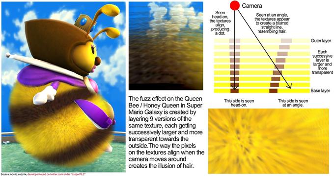 Camera Seen head-on, the textures align, producing a dot. Seen at an angle, the textures appear to create a blurred straight line, resembling hair. Outer layer Each successive layer is larger and more transparent Base layer The fuzz effect on the Queen Bee / Honey Queen in Super Mario Galaxy is created by layering 9 versions of the same texture, each getting successively larger and more transparent towards the outside. The way the pixels on the textures align when the This side is seen head-on. This side is seen at an angle. camera moves around creates the illusion of hair. Source: noclip.website; developer found on twitter.com under "JasperRLZ"