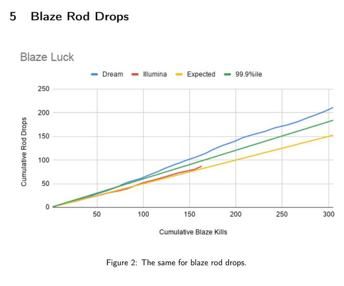 Blaze Rod Drops Blaze Luck Dream Illumina Expected 99.9%ile 250 200 150 100 50 50 100 150 200 250 300 Cumulative Blaze Kills Figure 2: The same for blaze rod drops. Cumulative Rod Drops