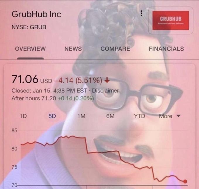 GrubHub Inc GRUBHUB NYSE: GRUB OVERVIEW NEWS COMPARE FINANCIALS USD -4.14 (5.51%) + Closed: Jan 15, 4:38 PM EST Disclaimer After hours 71.20 +0.14 (0.20%) 1D 5D 1M 6M YTD More 85 80 75 70-
